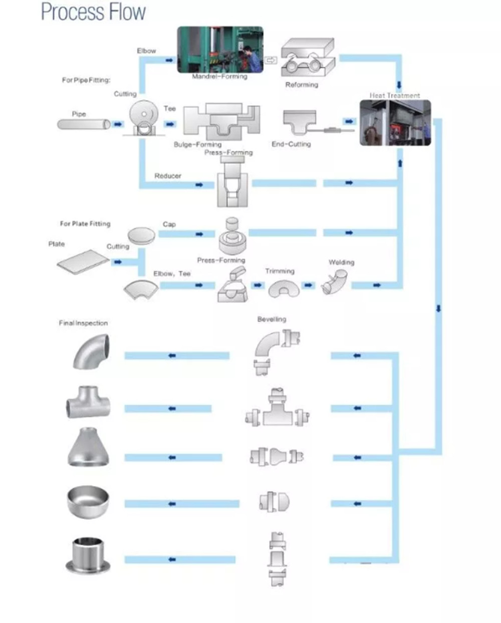 Production process