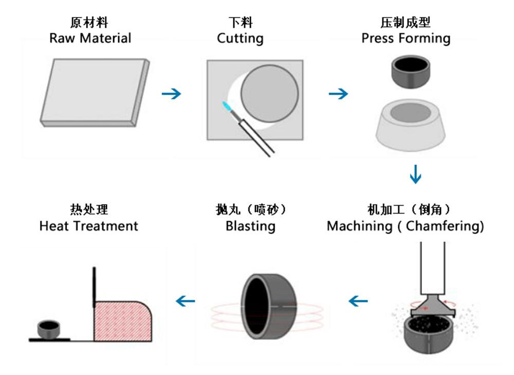 production process