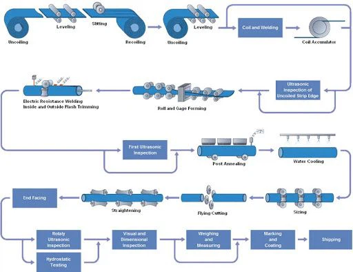 Seamless Pipe Manufactuering Processing