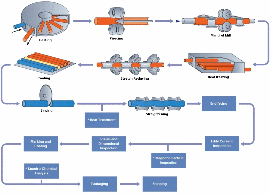 The production process of Monel 400 Seamless Pipe ① The main production process of Monel 400 hot-rolled seamless pipe (main inspection process): Tube billet preparation and inspection → tube billet heating → perforation → tube rolling → waste tube reheating → fixed (reduced) diameter → heat treatment → finished tube straightening → finishing → inspection (non-destructive, physical and chemical, bench inspection) → storage ② The main production process of Monel 400 cold rolled (drawn) seamless pipe Blank preparation → pickling and lubrication → cold rolling (drawing) → heat treatment → straightening → finishing → inspection