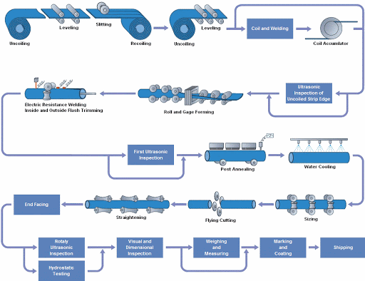 Seamless Stainless Steel Pipe Manfactuer Processing