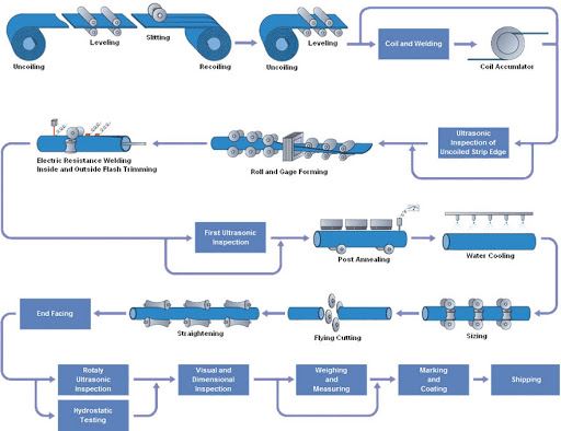 Seamless Pipe Manufactuering Processing