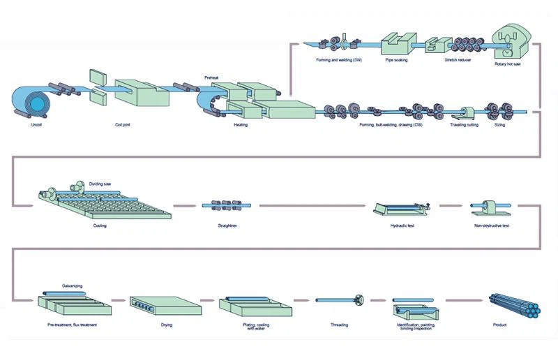 Stainless Steel Pipe Processing