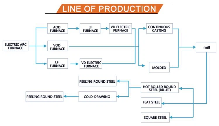 Stainless steel profile production process: 1. The production of stainless steel profiles is mainly the extrusion process. The shape of the round ingot is changed to the profile through die extrusion. 2. After extrusion, heat treatment is required for profiles, which we commonly call aging to achieve relatively high hardness. 3. After heat treatment, some aluminum materials do not require surface treatment, that is, stainless steel profile blanks, also called base materials or materials. 4. Most of the heat-treated stainless steel profiles also need surface treatment to achieve aesthetics and anti-oxidation effects. Surface treatment methods include anodic oxidation, electrophoresis, powder spraying, fluorocarbon paint spraying, wood grain transfer and so on. Among them, oxidation profiles and electrophoresis profiles can be colored or not. 5. The surface-treated stainless steel profiles can be packaged and put into storage, and there are also some products that require deep processing, which can be transferred directly to deep processing without packaging. 6. It should be particularly emphasized here that some aluminum products have very high surface requirements and need to be deep processed first, and then surface treatment (small pieces of oxidation).