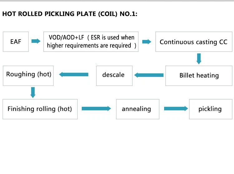 Production Process of Stainless Steel Hot rolled Strips