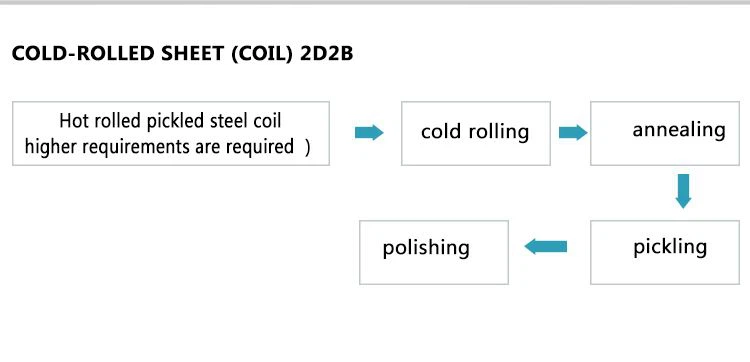 Production Process of Stainless Steel Cold rolled Strips